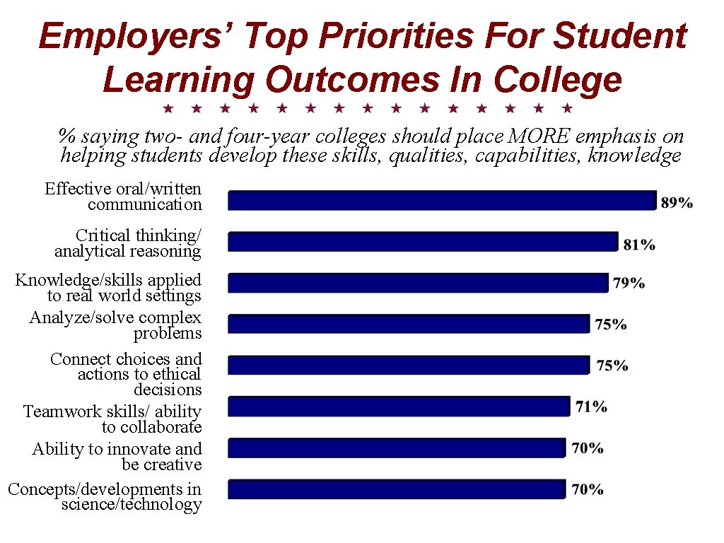 Employers’ Top Priorities For Student Learning Outcomes In College % saying two- and four-year