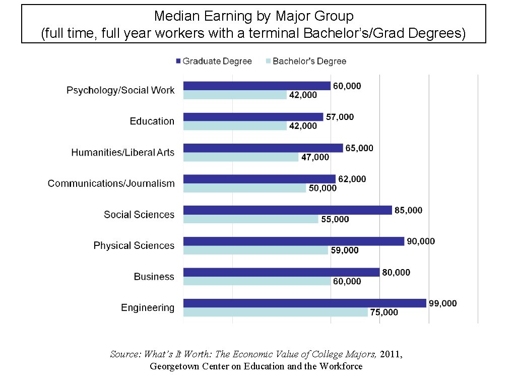 Median Earning by Major Group (full time, full year workers with a terminal Bachelor’s/Grad