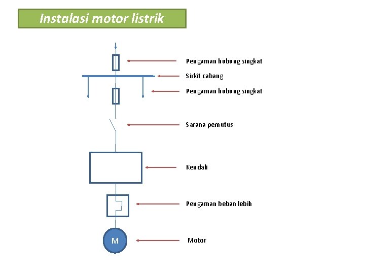 Instalasi motor listrik Pengaman hubung singkat Sirkit cabang Pengaman hubung singkat Sarana pemutus Kendali