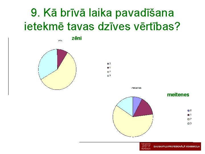 9. Kā brīvā laika pavadīšana ietekmē tavas dzīves vērtības? zēni meitenes 