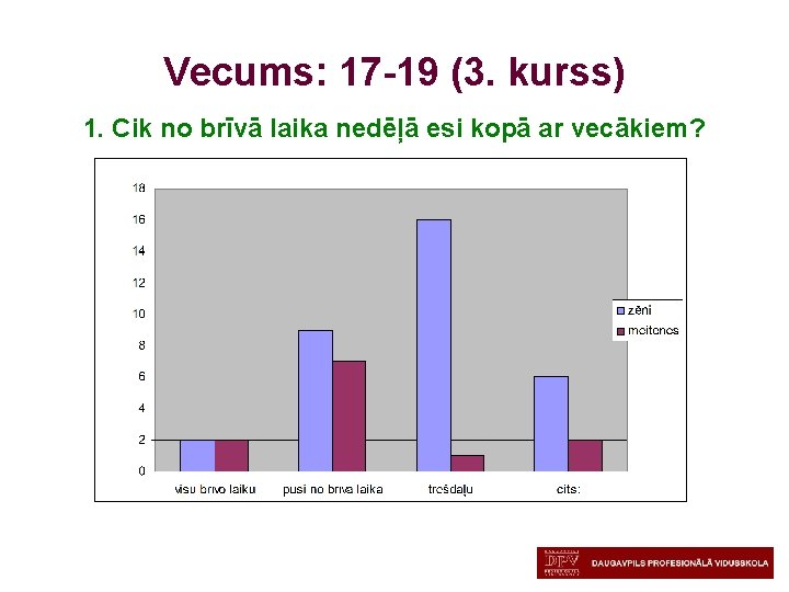 Vecums: 17 -19 (3. kurss) 1. Cik no brīvā laika nedēļā esi kopā ar