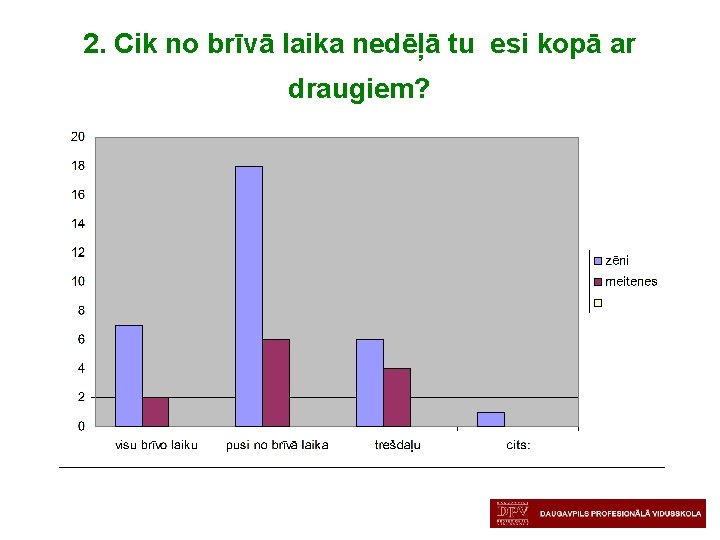 2. Cik no brīvā laika nedēļā tu esi kopā ar draugiem? 