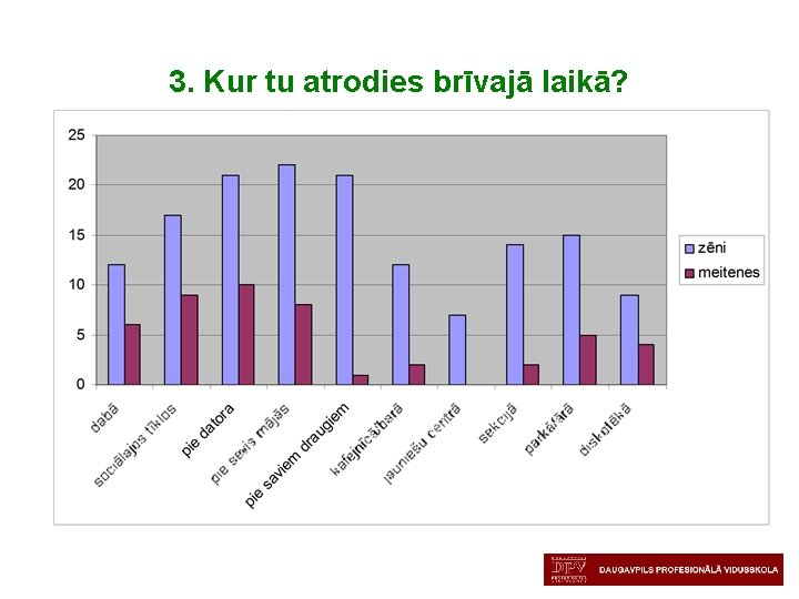 3. Kur tu atrodies brīvajā laikā? 