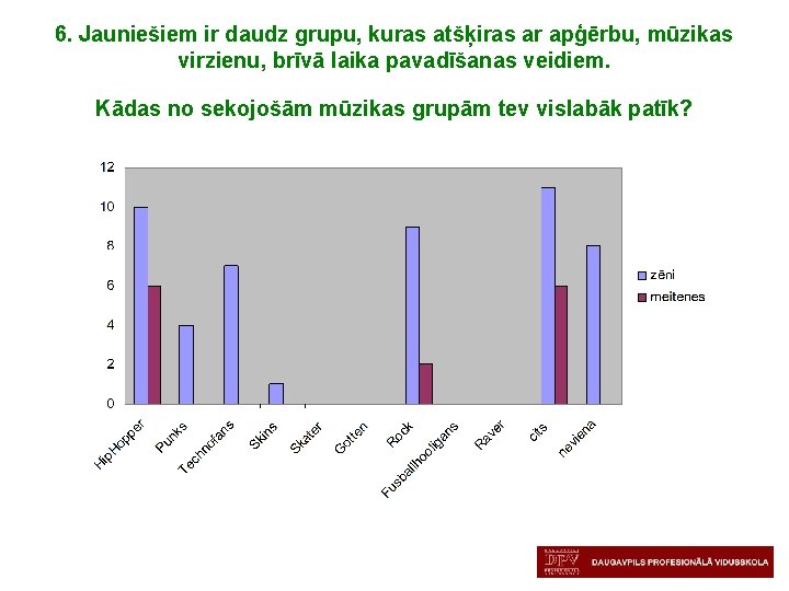 6. Jauniešiem ir daudz grupu, kuras atšķiras ar apģērbu, mūzikas virzienu, brīvā laika pavadīšanas