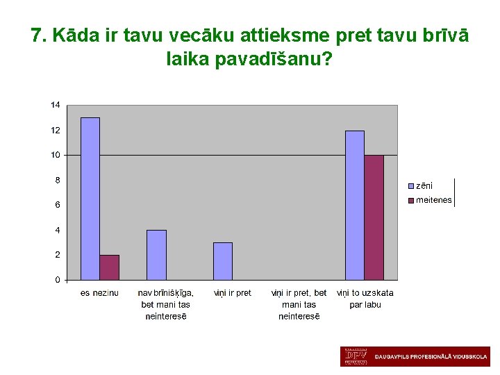 7. Kāda ir tavu vecāku attieksme pret tavu brīvā laika pavadīšanu? 