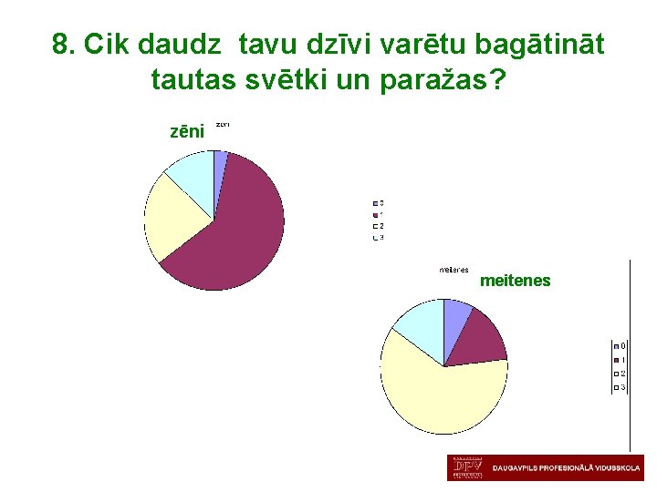 8. Cik daudz tavu dzīvi varētu bagātināt tautas svētki un paražas? zēni meitenes 