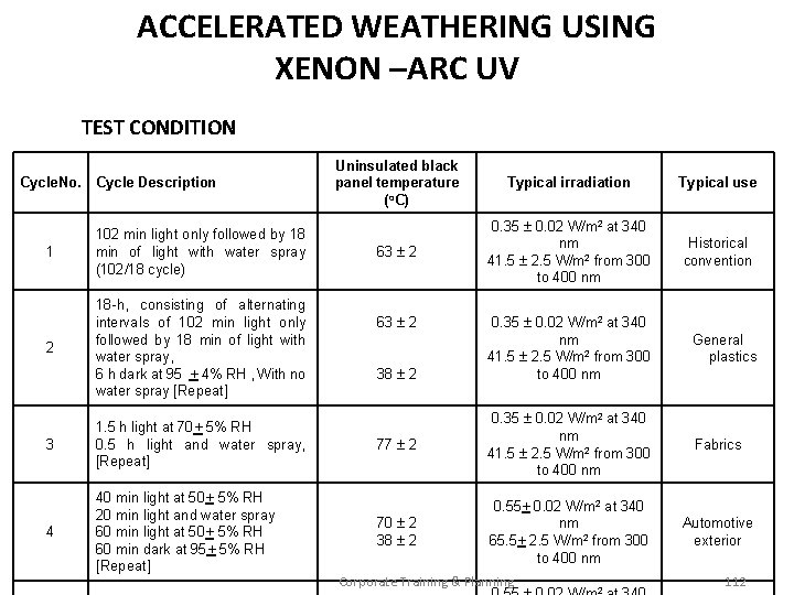 ACCELERATED WEATHERING USING XENON –ARC UV TEST CONDITION Cycle. No. Cycle Description 1 102