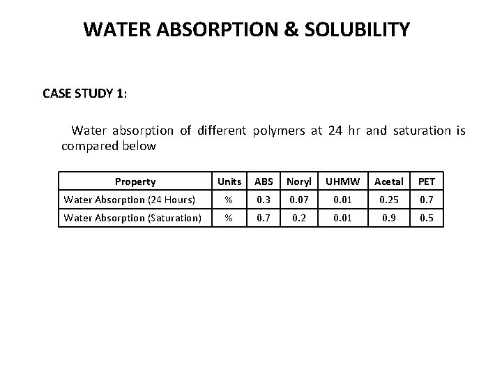 WATER ABSORPTION & SOLUBILITY CASE STUDY 1: Water absorption of different polymers at 24