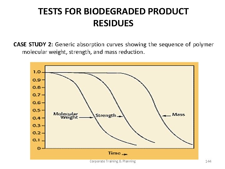 TESTS FOR BIODEGRADED PRODUCT RESIDUES CASE STUDY 2: Generic absorption curves showing the sequence