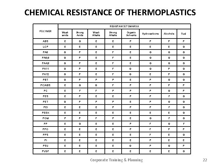 CHEMICAL RESISTANCE OF THERMOPLASTICS RESISTANCE TOWARDS POLYMER Weak acids Strong Acids Weak Alkalis Strong