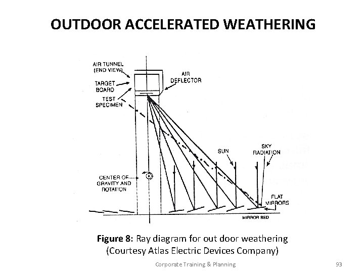 OUTDOOR ACCELERATED WEATHERING Figure 8: Ray diagram for out door weathering (Courtesy Atlas Electric