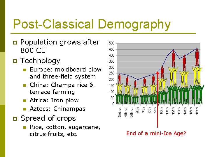 Post-Classical Demography p p Population grows after 800 CE Technology n n p Europe: