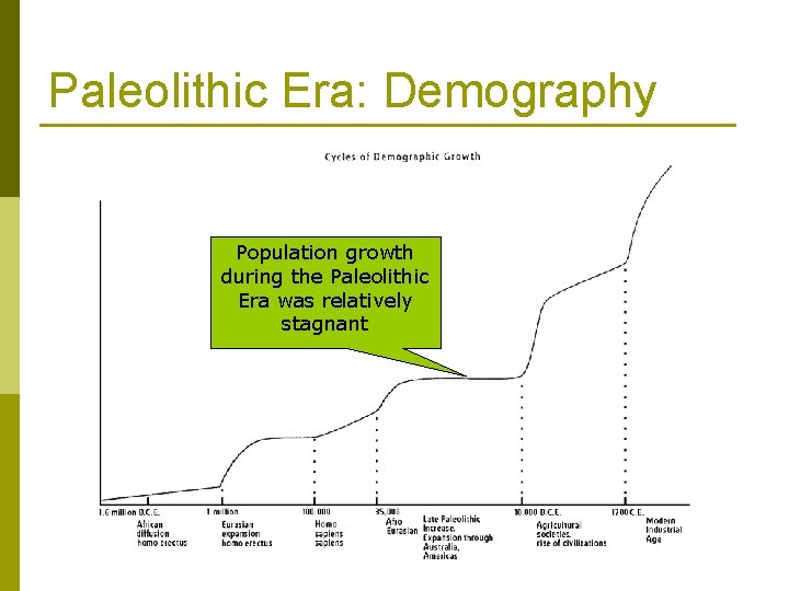 Paleolithic Era: Demography Population growth during the Paleolithic Era was relatively stagnant 