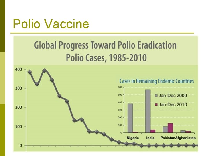 Polio Vaccine 