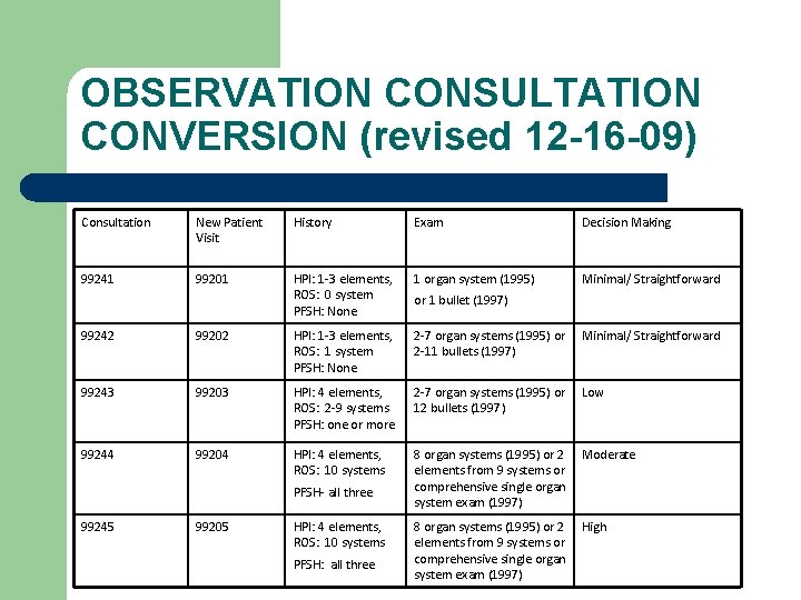 OBSERVATION CONSULTATION CONVERSION (revised 12 -16 -09) Consultation New Patient Visit History Exam Decision