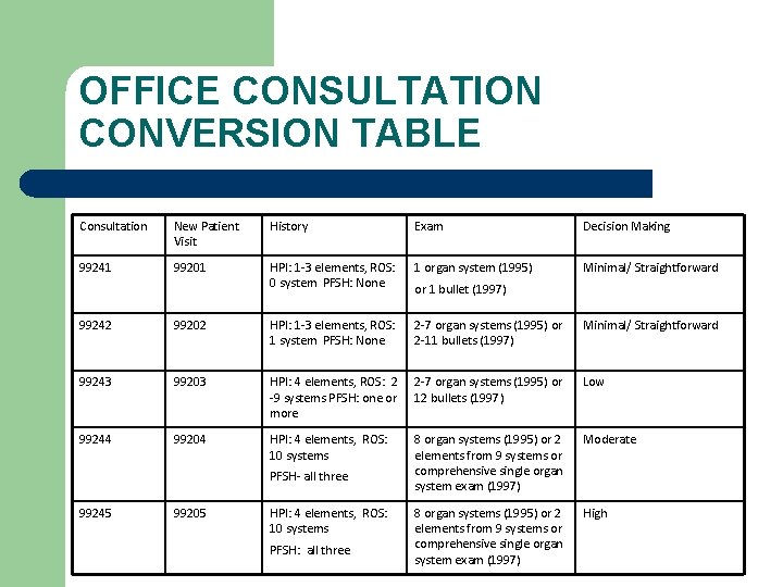 OFFICE CONSULTATION CONVERSION TABLE Consultation New Patient Visit History Exam Decision Making 99241 99201