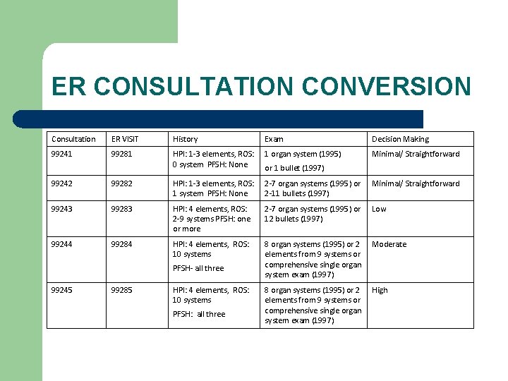 ER CONSULTATION CONVERSION Consultation ER VISIT History Exam Decision Making 99241 99281 HPI: 1