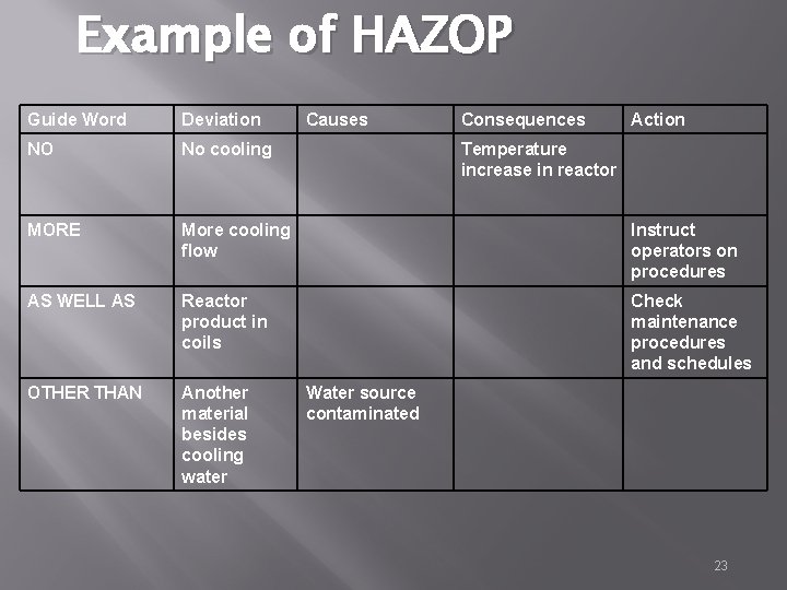 Example of HAZOP Guide Word Deviation Causes Consequences Action NO No cooling MORE More