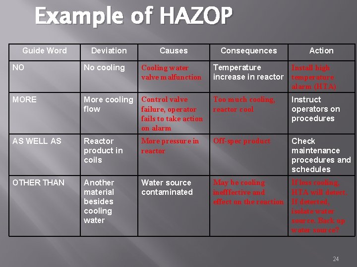 Example of HAZOP Guide Word Deviation Causes Consequences Action NO No cooling Cooling water