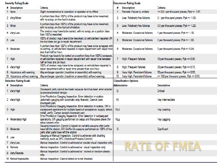 RATE OF FMEA 