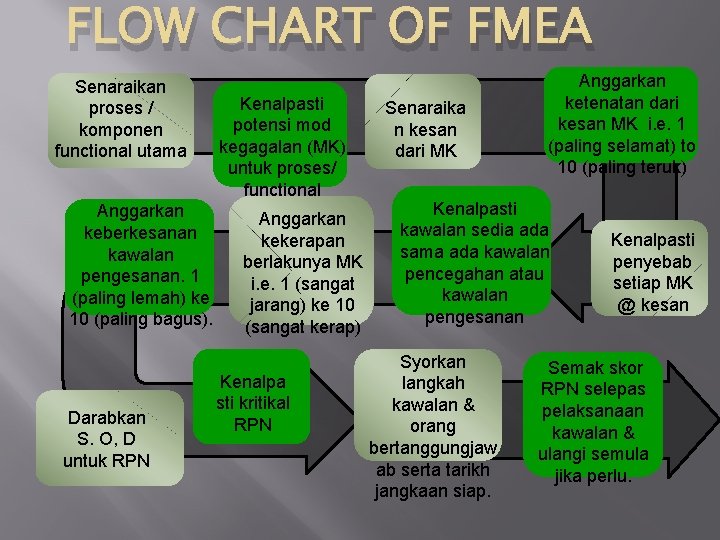 FLOW CHART OF FMEA Senaraikan proses / komponen functional utama Anggarkan keberkesanan kawalan pengesanan.