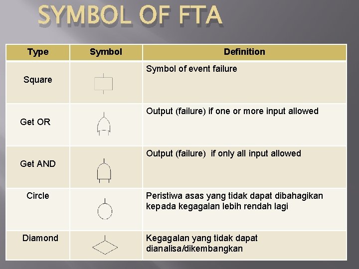 SYMBOL OF FTA Type Symbol Definition Symbol of event failure Square Output (failure) if