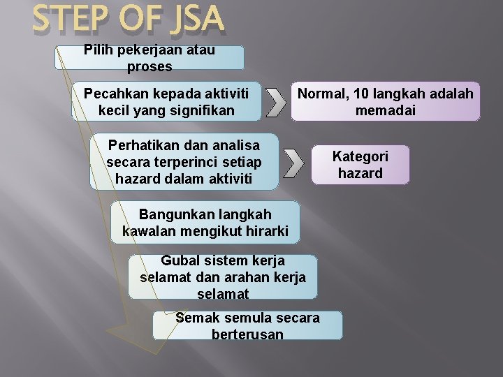 STEP OF JSA Pilih pekerjaan atau proses Pecahkan kepada aktiviti kecil yang signifikan Normal,