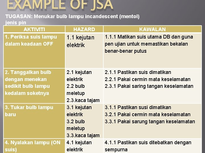 EXAMPLE OF JSA TUGASAN: Menukar bulb lampu incandescent (mentol) jenis pin AKTIVITI HAZARD KAWALAN