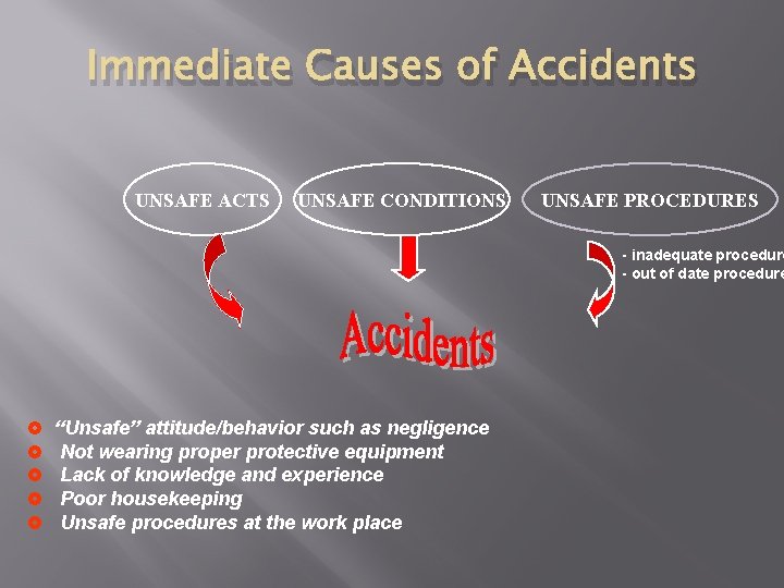 Immediate Causes of Accidents UNSAFE ACTS UNSAFE CONDITIONS UNSAFE PROCEDURES - inadequate procedure -