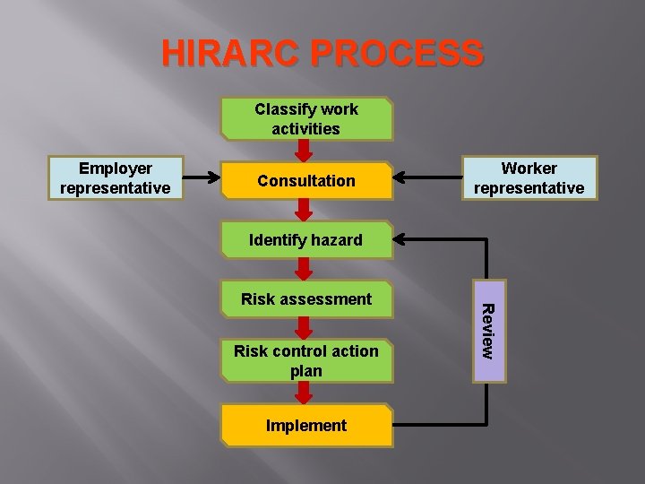 HIRARC PROCESS Classify work activities Employer representative Consultation Worker representative Identify hazard Risk control