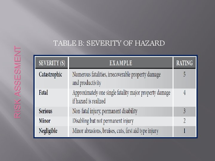 RISK ASSESMENT TABLE B: SEVERITY OF HAZARD 