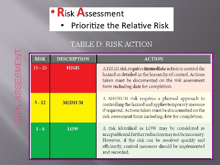 RISK ASSESMENT TABLE D: RISK ACTION 