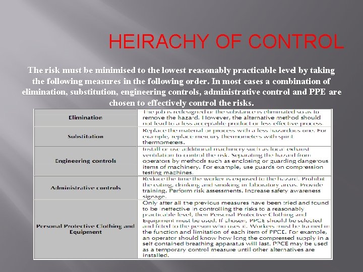 HEIRACHY OF CONTROL The risk must be minimised to the lowest reasonably practicable level