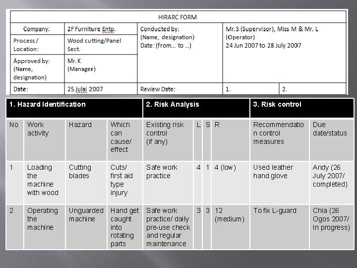 ASZZZZZZZ 1. Hazard Identification 2. Risk Analysis 3. Risk control No Work activity Hazard