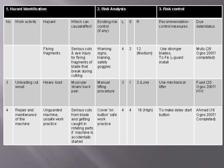 1. Hazard Identification No Work activity 2. Risk Analysis 3. Risk control Hazard Which