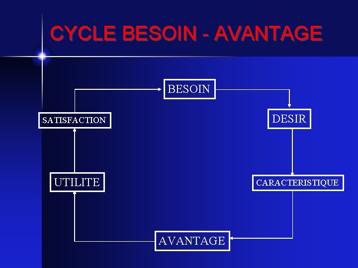 CYCLE BESOIN - AVANTAGE BESOIN DESIR SATISFACTION UTILITE CARACTERISTIQUE AVANTAGE 