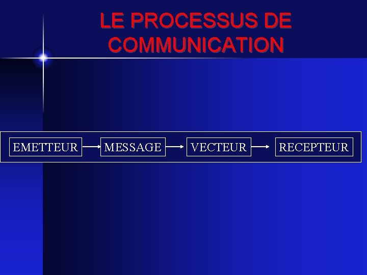 LE PROCESSUS DE COMMUNICATION EMETTEUR MESSAGE VECTEUR RECEPTEUR 