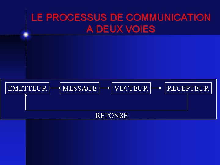 LE PROCESSUS DE COMMUNICATION A DEUX VOIES EMETTEUR MESSAGE VECTEUR REPONSE RECEPTEUR 