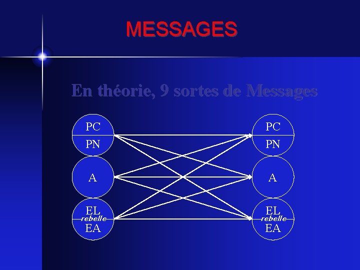 MESSAGES En théorie, 9 sortes de Messages PC PN A A EL EA rebelle