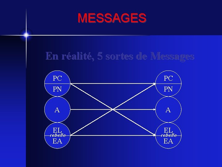 MESSAGES En réalité, 5 sortes de Messages PC PN A A EL EA rebelle