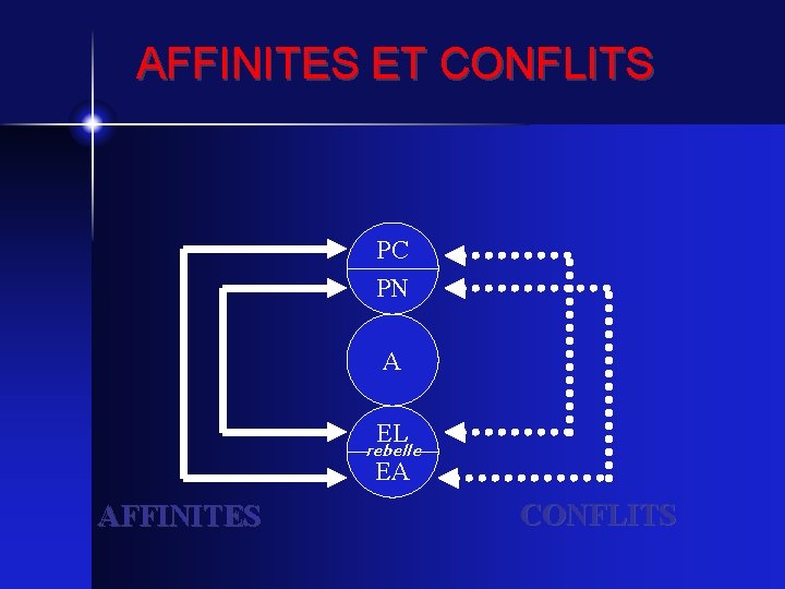 AFFINITES ET CONFLITS PC PN A EL EA rebelle AFFINITES CONFLITS 