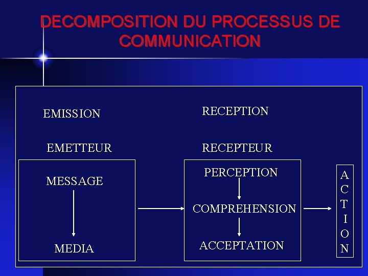 DECOMPOSITION DU PROCESSUS DE COMMUNICATION EMISSION EMETTEUR MESSAGE RECEPTION RECEPTEUR PERCEPTION COMPREHENSION MEDIA ACCEPTATION