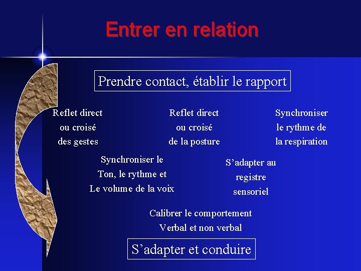 Entrer en relation Prendre contact, établir le rapport Reflet direct ou croisé des gestes