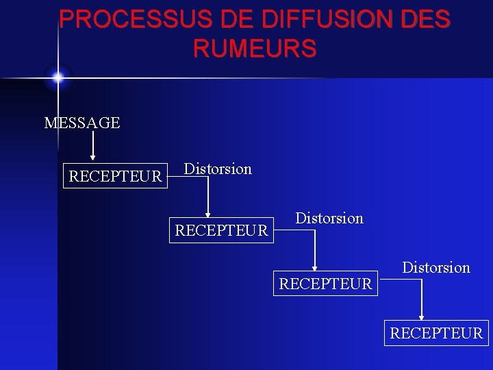 PROCESSUS DE DIFFUSION DES RUMEURS MESSAGE RECEPTEUR Distorsion RECEPTEUR 