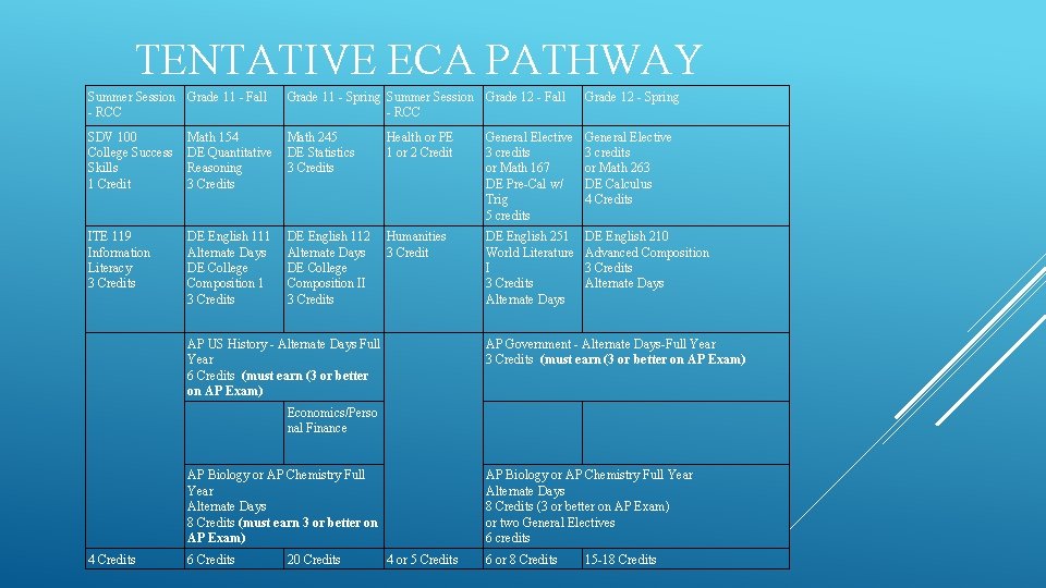 TENTATIVE ECA PATHWAY Summer Session Grade 11 - Fall - RCC Grade 11 -