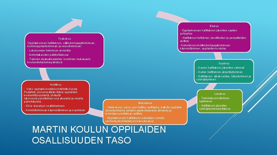 Elokuu - Oppilaskunnan hallituksen jäsenten vaalien pohjustus - Hallituksen tehtävien, tavoitteiden ja periaatteiden esittely