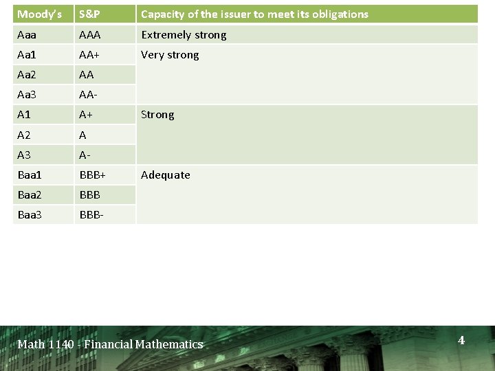 Moody’s S&P Capacity of the issuer to meet its obligations Aaa AAA Extremely strong Moody’s S&P Capacity of the issuer to meet its obligations Aaa AAA Extremely strong