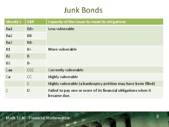 Junk Bonds Moody’s S&P Capacity of the issuer to meet its obligations Ba 1 Junk Bonds Moody’s S&P Capacity of the issuer to meet its obligations Ba 1