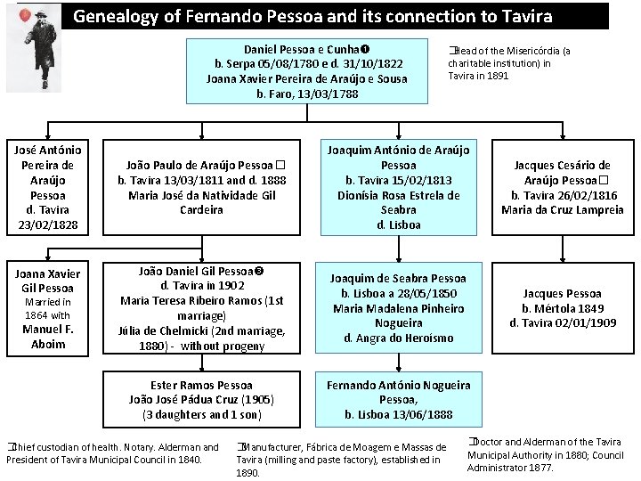Genealogy of Fernando Pessoa and its connection to Tavira Daniel Pessoa e Cunha b.