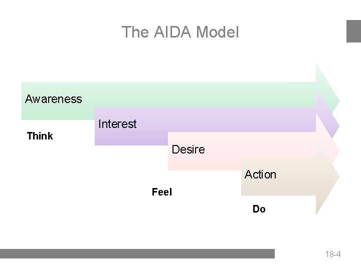 The AIDA Model Awareness Think Interest Desire Action Feel Do 18 -4 